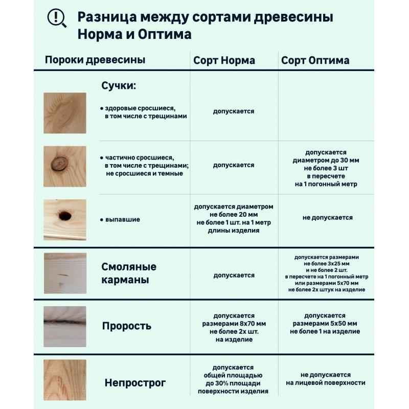 Вагонка хвоя 12.5х96х3000 мм штиль сорт Оптима 10 шт. 2.88 м²