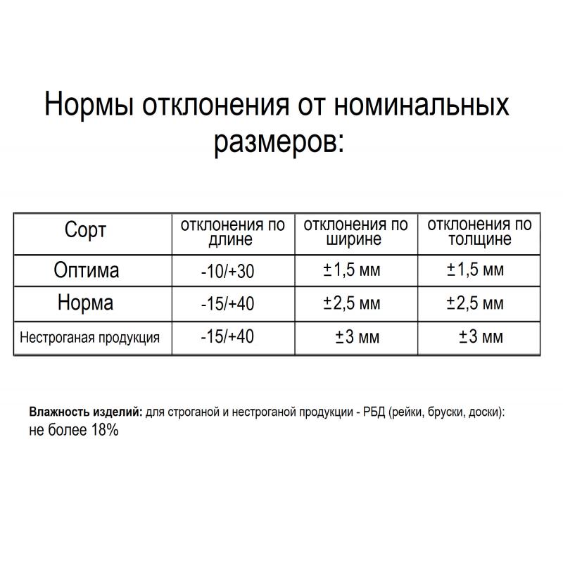 Сүргіленген рейка 20х40x2000 мм қылқан сорты Оптима