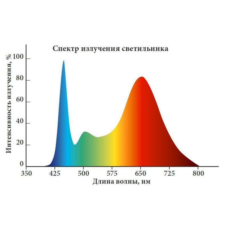 Фитосветильник линейный светодиодный Uniel 14 В IP20 870 мм красно-синий спектр розовый свет
