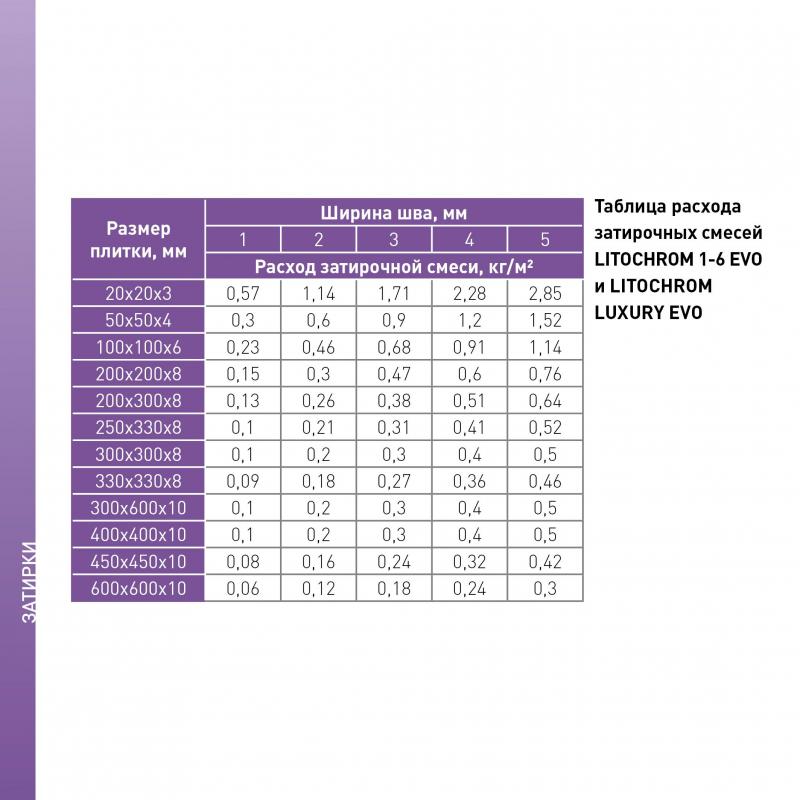 Затирка цементная Litokol Litochrom 1-6 Evo цвет LE 145 черный уголь 2 кг